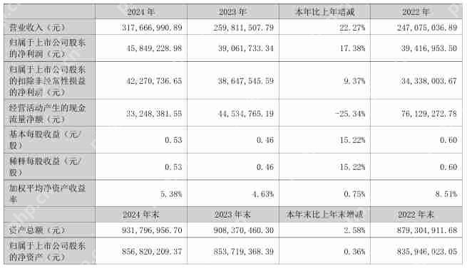 东南电子2024年营收3.18亿元，净利润同比增长17.38%