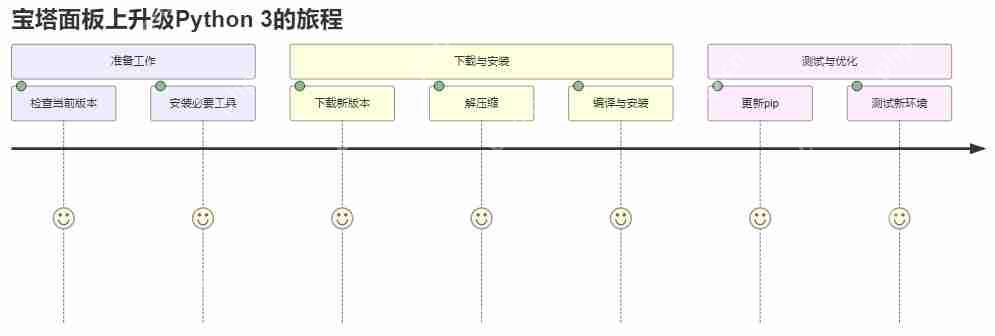 宝塔面板升级python3