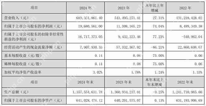 创益通2024年营收6.89亿元，净利润同比增长74.04%