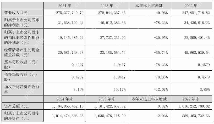 中英科技2024年营收2.75亿元，净利润同比下降78.33%