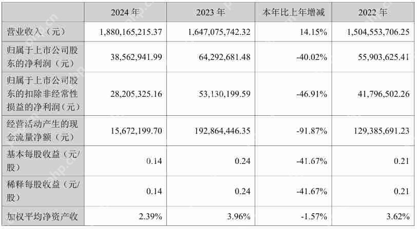 联合光电2024年营收18.8亿元，净利润同比下滑40.02%