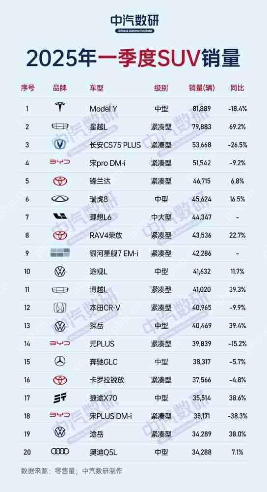 2025Q1中国SUV销量排名：特斯拉Modle Y拿下第一