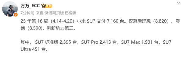 曝小米SU7上周交付7160台 新势力中仅次于理想零跑