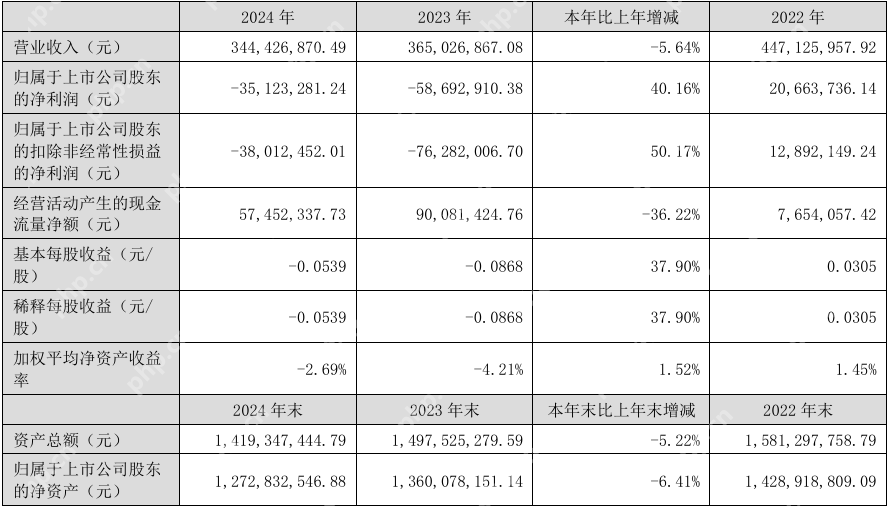 浩云科技2024年实现营收3.44亿元，同比减亏40.16%