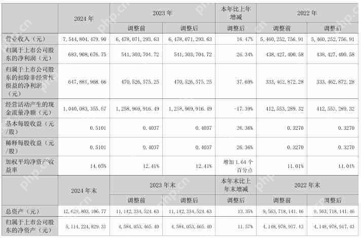 东方电子2024年营收75.45亿元，净利润同比增长26.34%