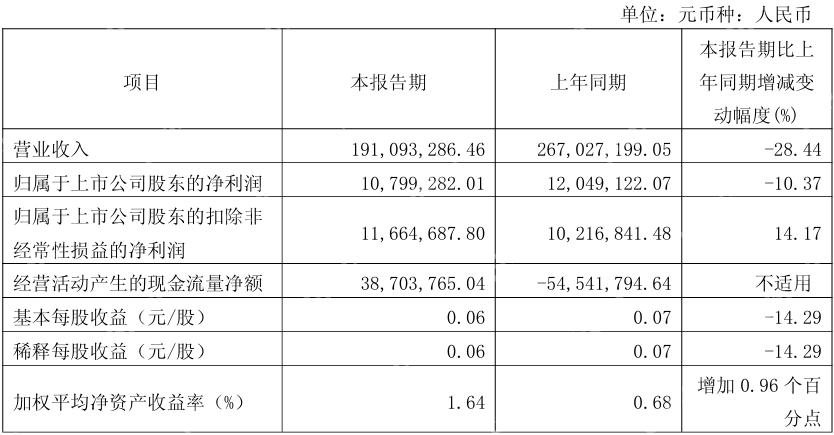 瀚川智能Q1实现营收1.91亿元，同比下降28.44%