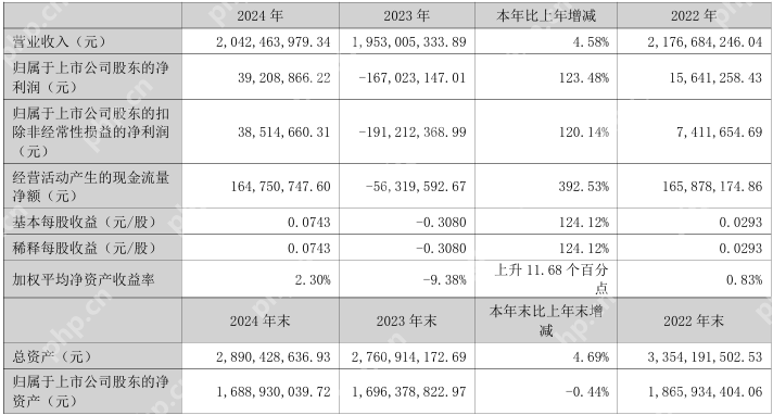 北京科锐2024年实现营收20.42亿元，净利润同比增长123.48%