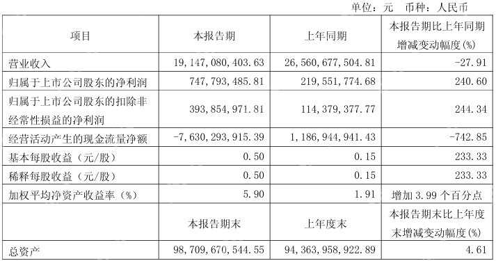 赛力斯Q1营收191.47亿元，净利润同比大增240.6%