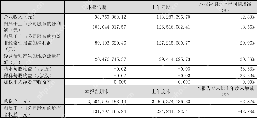 众泰汽车Q1营收9875.1万元，净亏损达1.03亿元