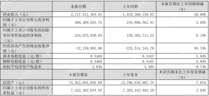 LNG板材业务及电子材料板 块业务增收，雅克科技Q1营收同比增长30.88%至21.18亿元