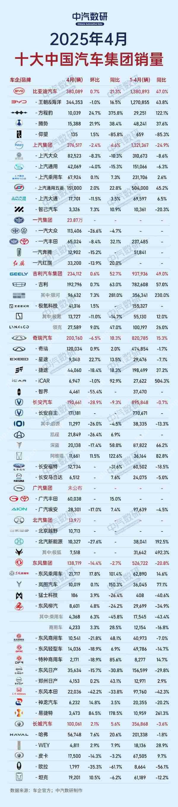 4月中国十大汽车集团详细销量出炉 比亚迪和上汽缠斗
