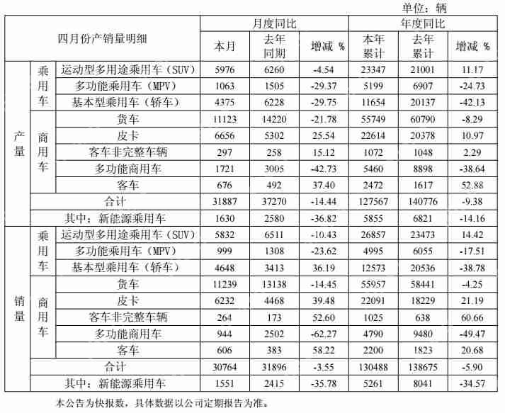 江淮汽车4月销售汽车3.08万辆，新能源汽车产销同比均下降超三成