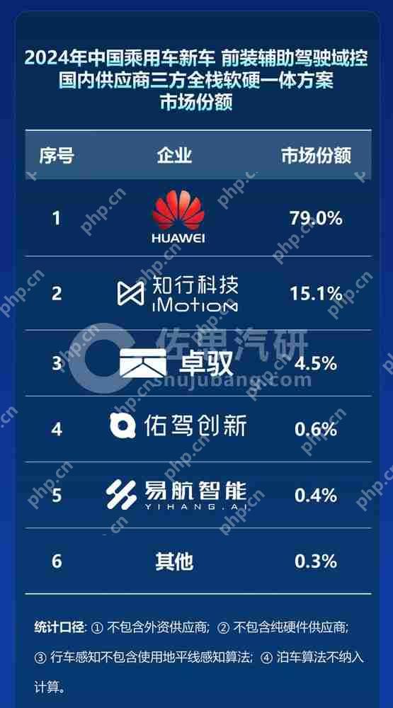 国内辅助驾驶供应商市场份额排名出炉 华为占79%！