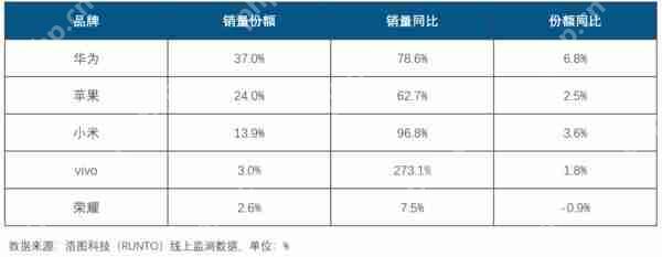  一季度中国智能腕戴设备线上市场排名：华为苹果前二 