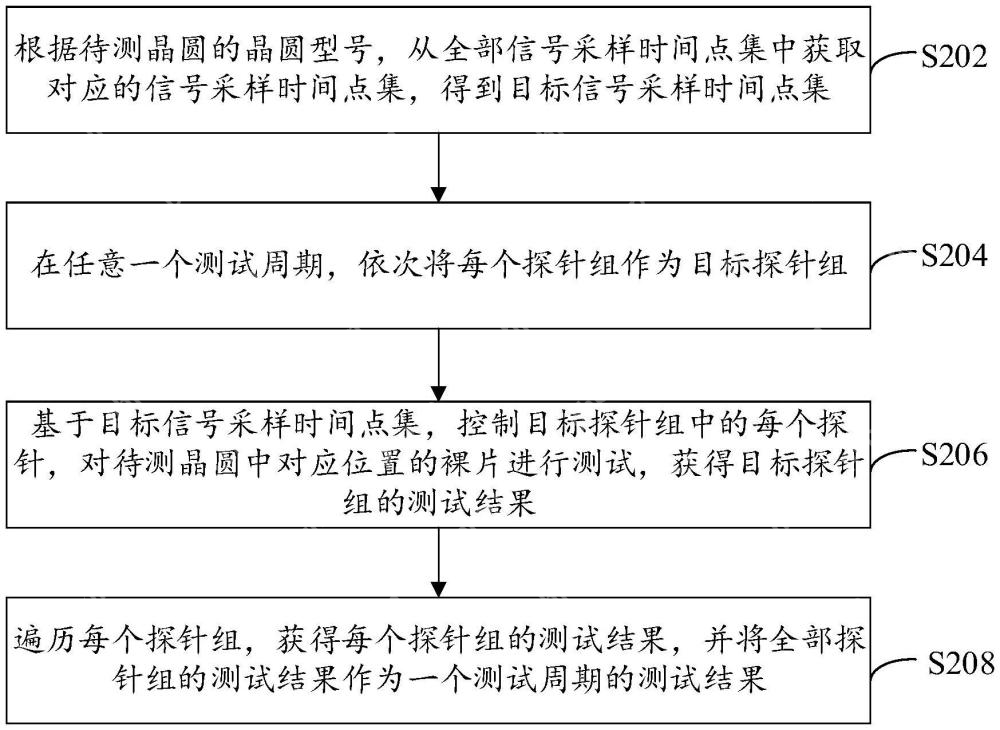 普冉半导体“晶圆测试方法、装置、测试机和存储介质”专利公布