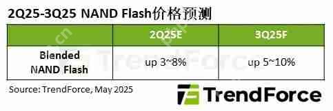 机构：预计第三季度NAND Flash价格将上涨5~10%