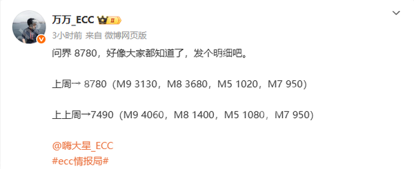问界上周销量大涨 拿下新势力第二 M8开始大批量交付