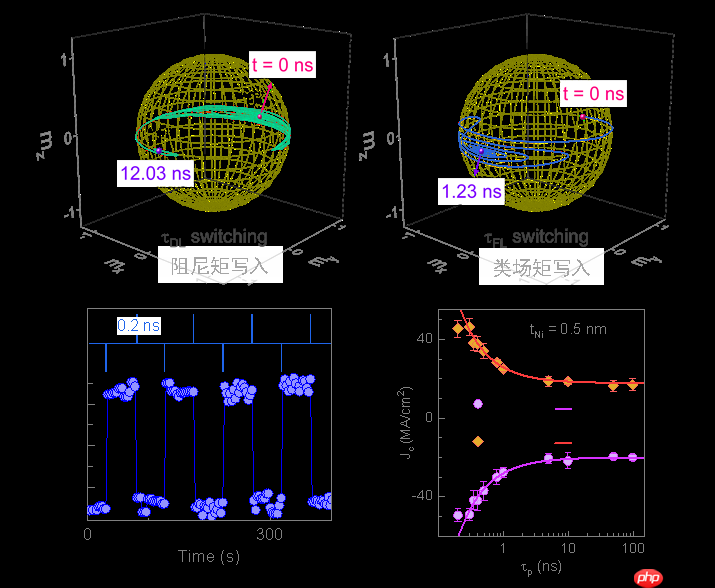 中国科学院微电子所在亚纳秒级超快MRAM领域取得重要科研进展