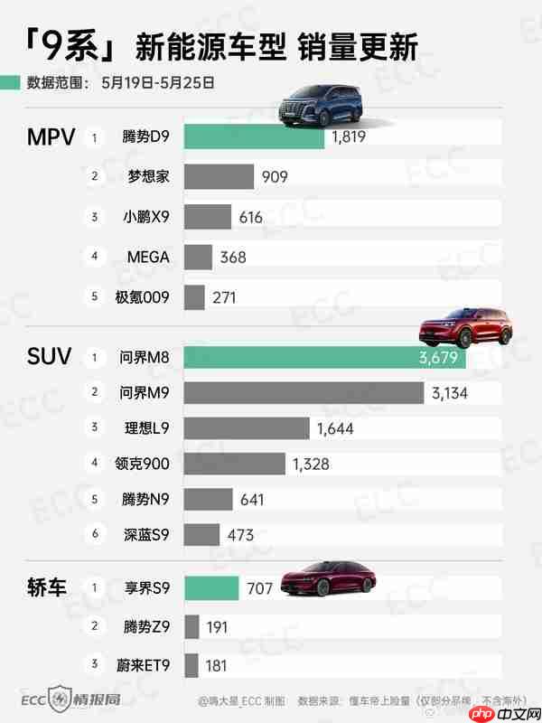 “9系”新能源车型周销量对比：问界M9和享界S9赢麻了