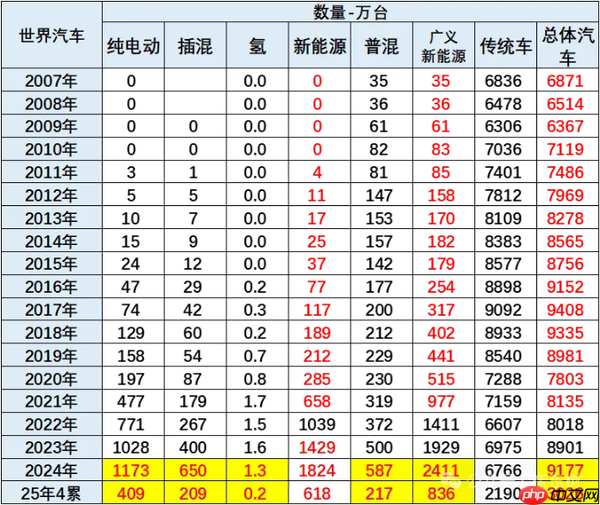 2025前4月中国占世界新能源车份额68% 远超世界各国