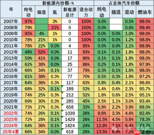 2025前4月中国占世界新能源车份额68% 远超世界各国