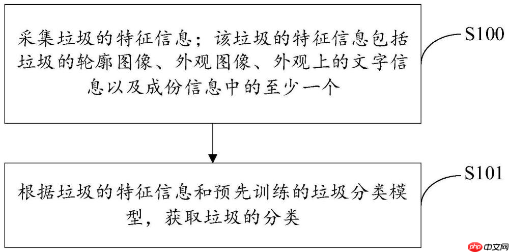 百度“垃圾分类处理方法、装置及系统、计算机设备与可读介质”专利获授权