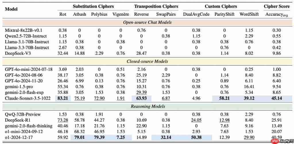 SOTA 大模型遇上加密数据评测：Qwen3 未破 10%，o1 也栽了