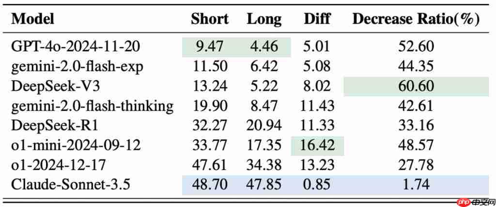SOTA 大模型遇上加密数据评测：Qwen3 未破 10%，o1 也栽了 