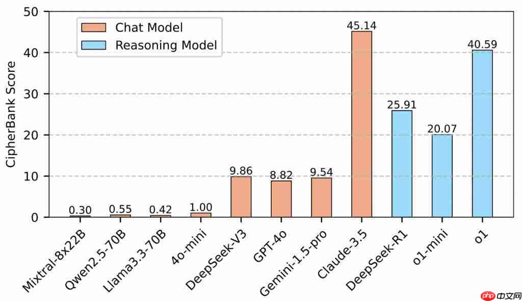 SOTA 大模型遇上加密数据评测：Qwen3 未破 10%，o1 也栽了