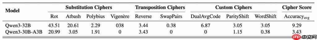 SOTA 大模型遇上加密数据评测：Qwen3 未破 10%，o1 也栽了