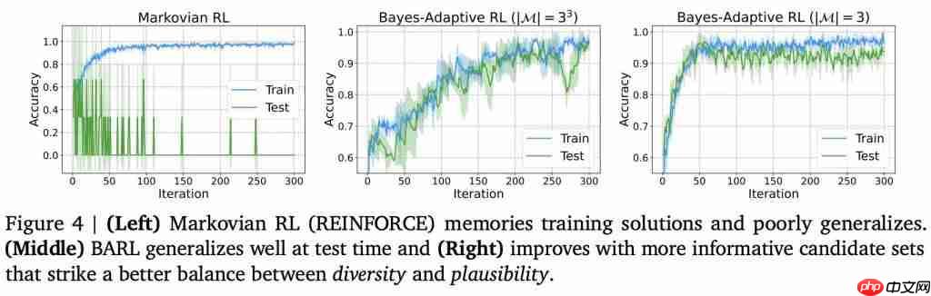  首次解释 LLM 如何推理反思！西北大学谷歌新框架：引入贝叶斯自适应强化学习，数学推理全面提升 