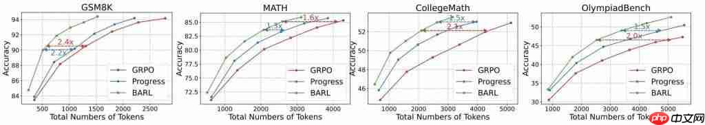  首次解释 LLM 如何推理反思！西北大学谷歌新框架：引入贝叶斯自适应强化学习，数学推理全面提升 