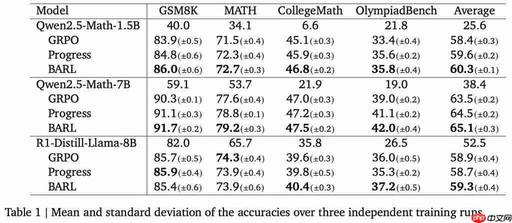  首次解释 LLM 如何推理反思！西北大学谷歌新框架：引入贝叶斯自适应强化学习，数学推理全面提升 