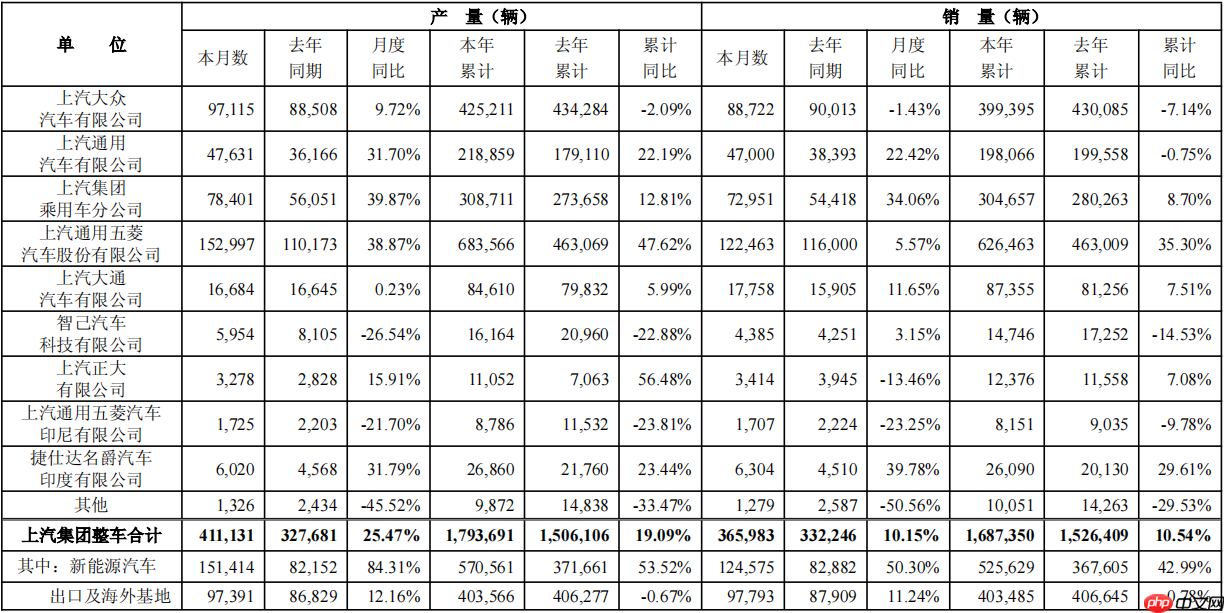 上汽集团5月销售汽车36.6万辆，外销同比增长11.24%