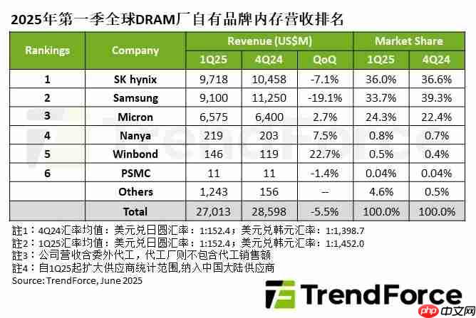 机构：第一季度全球DRAM产业营收270.1亿美元