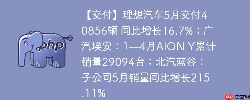【交付】理想汽车5月交付40856辆 同比增长16.7%；广汽埃安：1—4月AION Y累计销量29094台；北汽蓝谷：子公司5月销量同比增长215.11%