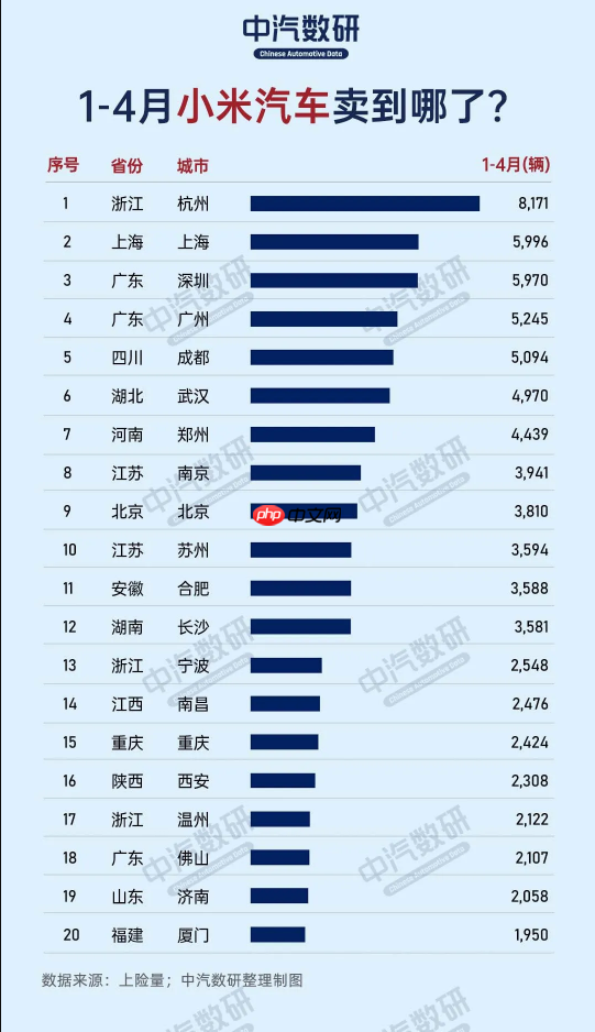 今年超过10万辆小米汽车都卖到哪里了?北京才排第九