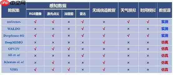 北京大学程翔团队构建首个实测注入的通信与多模态感知智能融合数据集SynthSoM，从根本上提升AI原生多模态通感系统性能上限