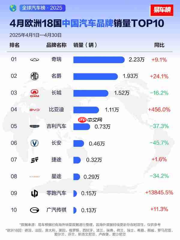 欧洲18国中国汽车品牌销量TOP10出炉：奇瑞排第二