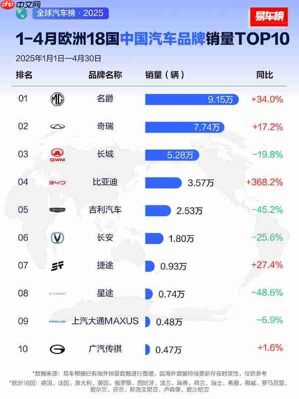 欧洲18国中国汽车品牌销量TOP10出炉：奇瑞排第二