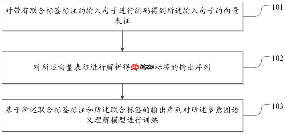 思必驰“多意图语义理解模型训练和使用方法以及装置”专利获授权
