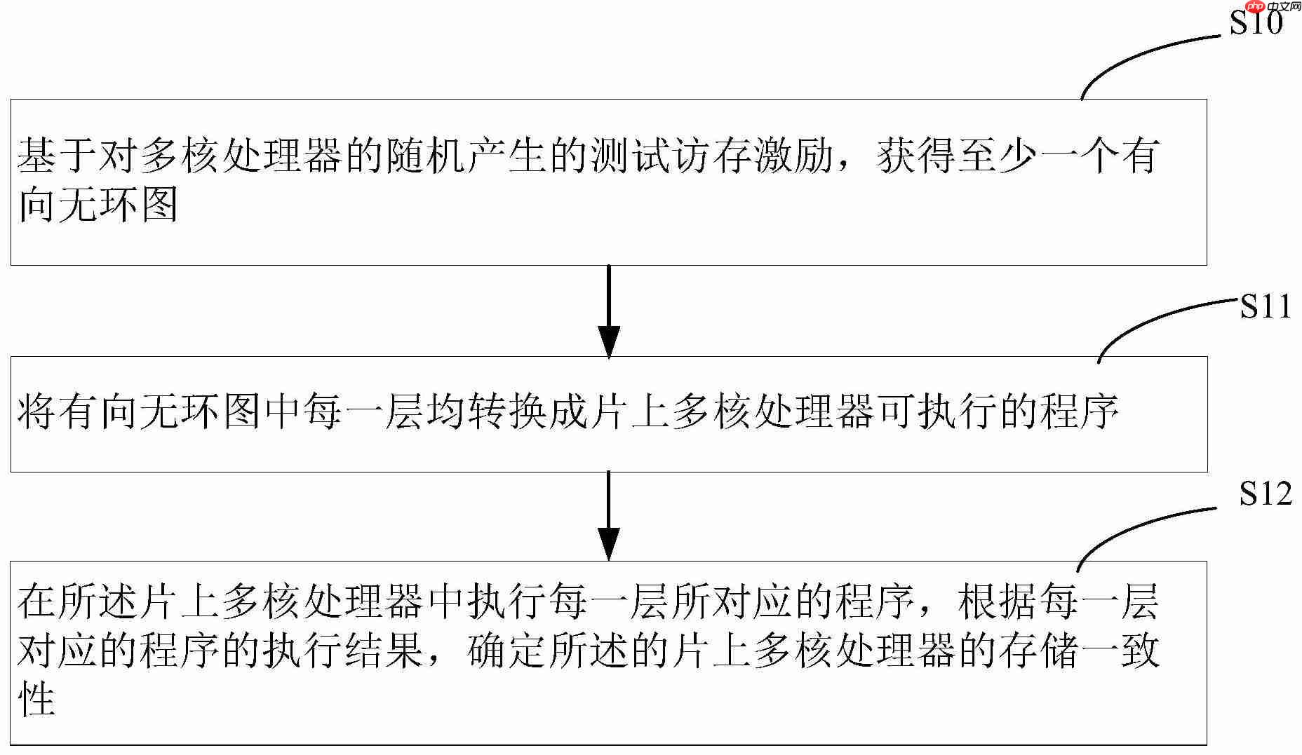 云豹智能“片上多核处理器的存储一致性验证方法、系统、存储介质及设备”专利公布