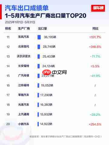 1-5月及5月汽车生产厂商出口数据出炉：奇瑞位居第一