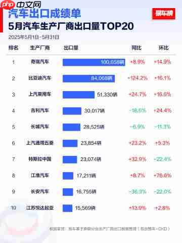 1-5月及5月汽车生产厂商出口数据出炉：奇瑞位居第一