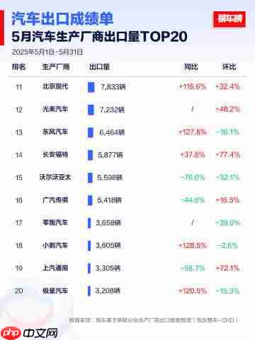1-5月及5月汽车生产厂商出口数据出炉：奇瑞位居第一
