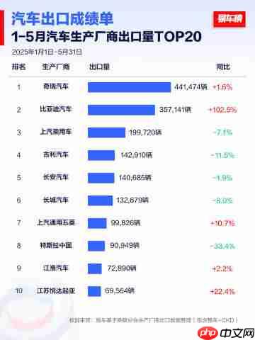 1-5月及5月汽车生产厂商出口数据出炉：奇瑞位居第一