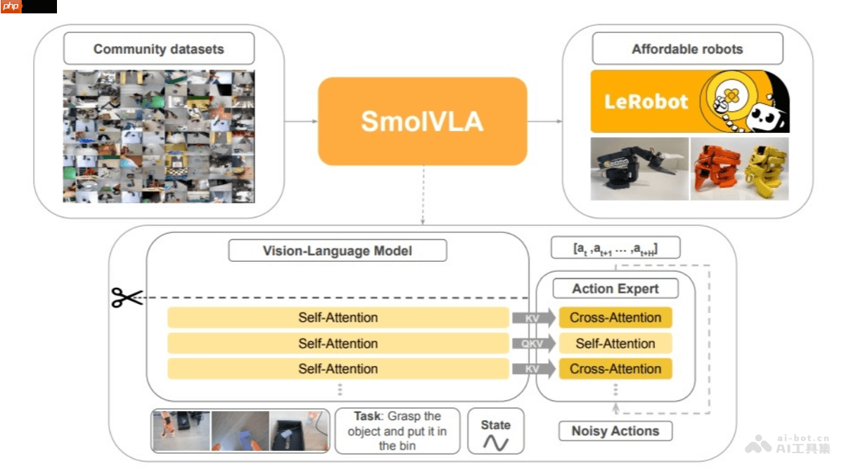 SmolVLA— Hugging Face开源的轻量级机器人模型