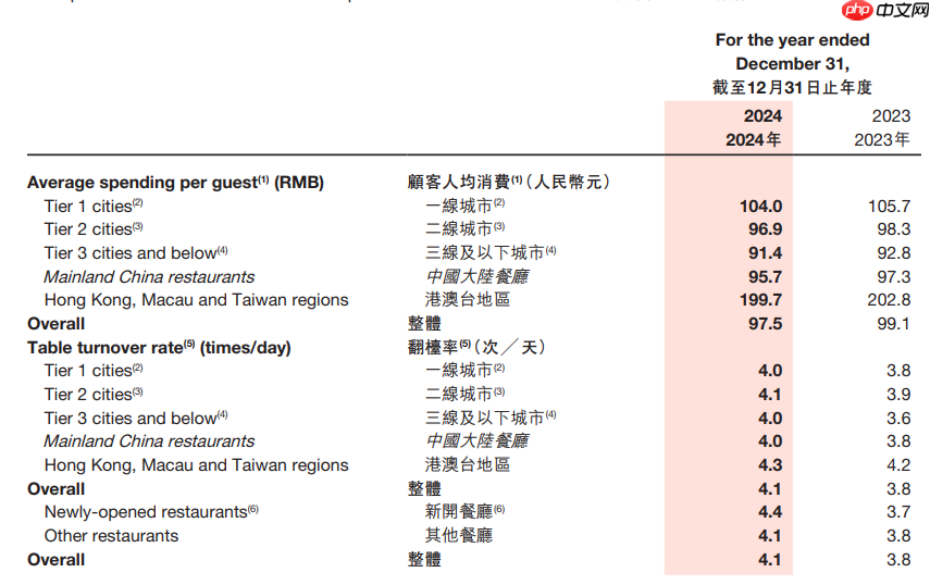 海底捞“降维”求生？