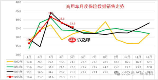 2025年5月商用车市场：新能源强势增长 市场格局有变