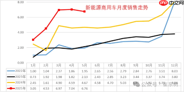 2025年5月商用车市场：新能源强势增长 市场格局有变